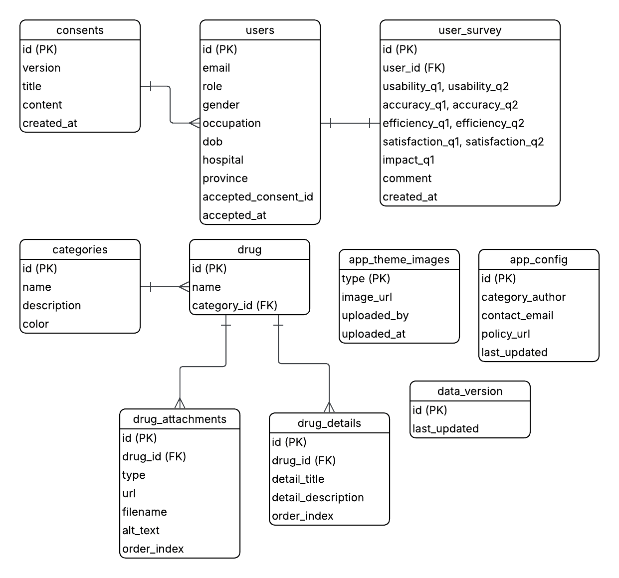 Entity relationship diagram