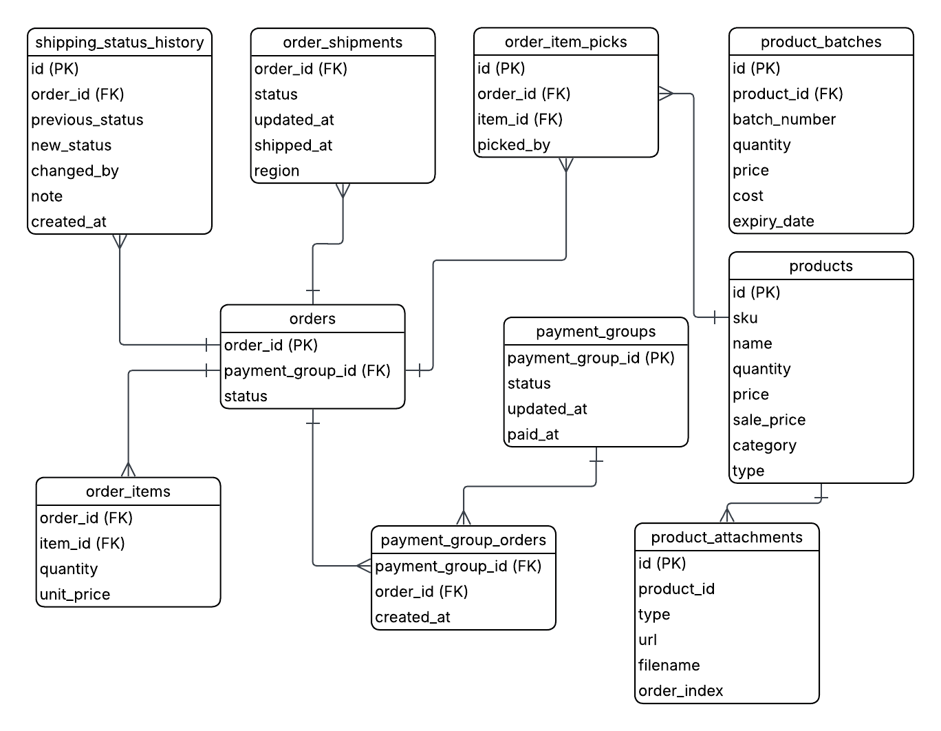 Entity relationship diagram