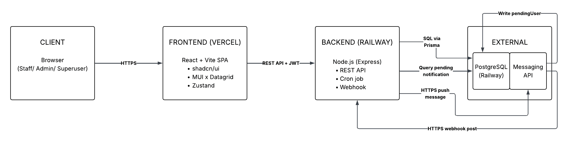 Architecture diagram