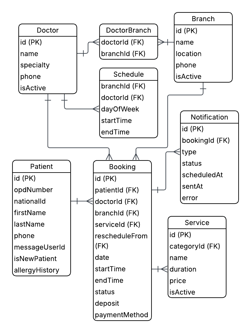 Entity relationship diagram